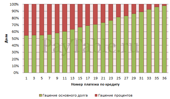 Распределение процентов и суммы гашения основного долга при аннуитетном платеже