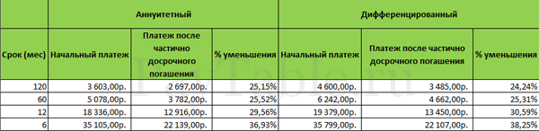 Уменьшение платежа при частичном досрочном погашении